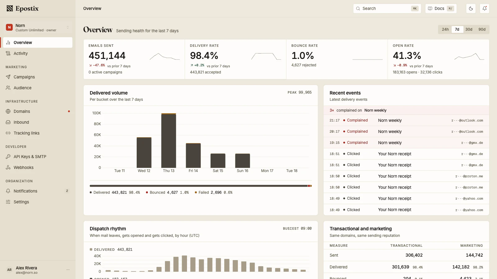 The Epostix overview for the norn.so workspace: 451,144 emails sent, 98.4% delivery rate, 1.0% bounce rate and 41.3% open rate over seven days, with a delivered-volume chart, a live delivery event feed, and transactional and marketing totals side by side.