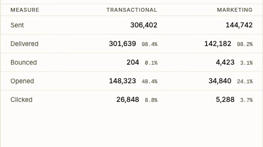 A dashboard panel headed “Transactional and marketing — same domains, same sending reputation”, comparing sent, delivered, bounced, opened and clicked for each stream.